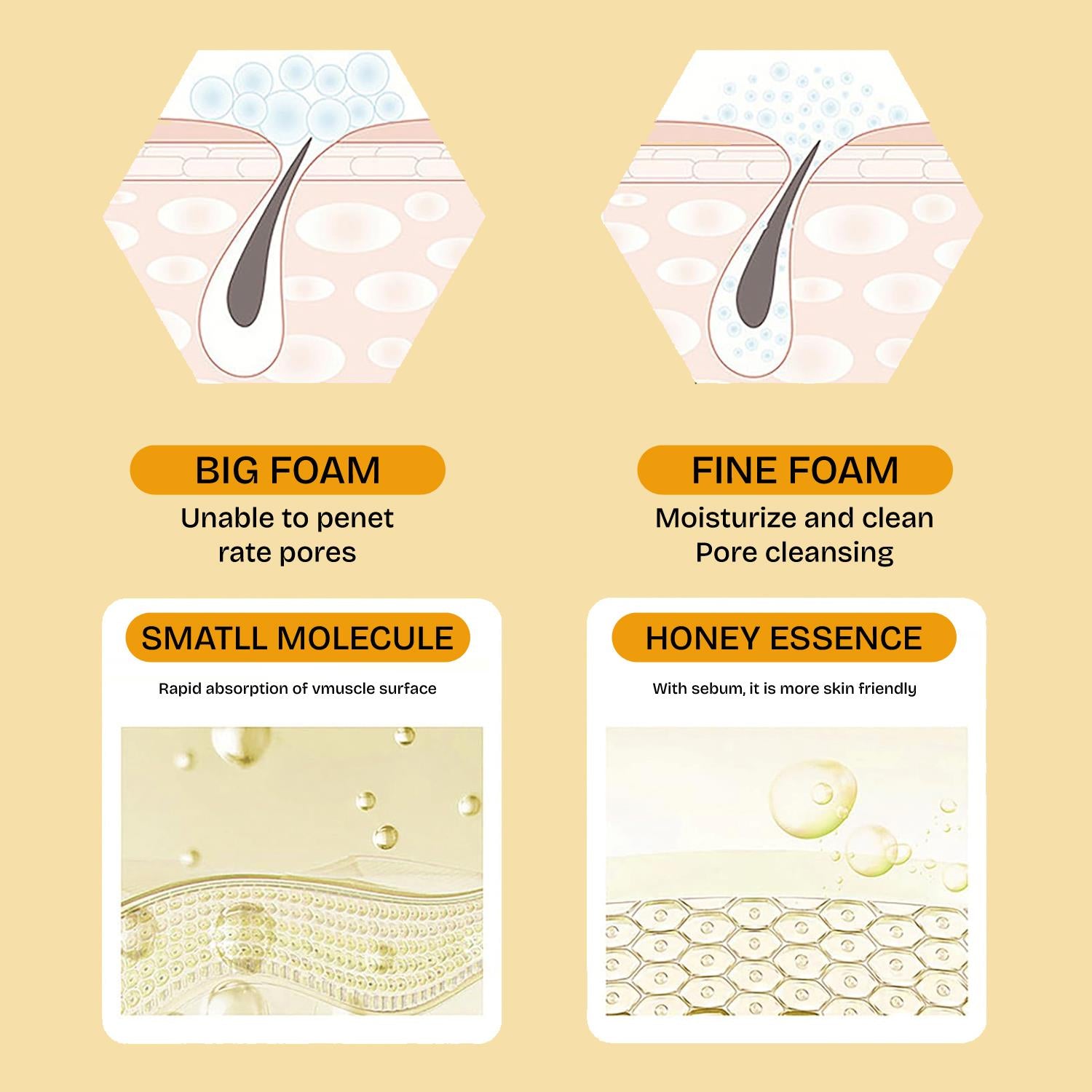 Graphic illustrating Fine Foam that provides Pore Cleansing and Honey Essence for a more skin friendly clean.